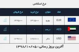 قیمت دلار امروز 5 دی 98 + جدول