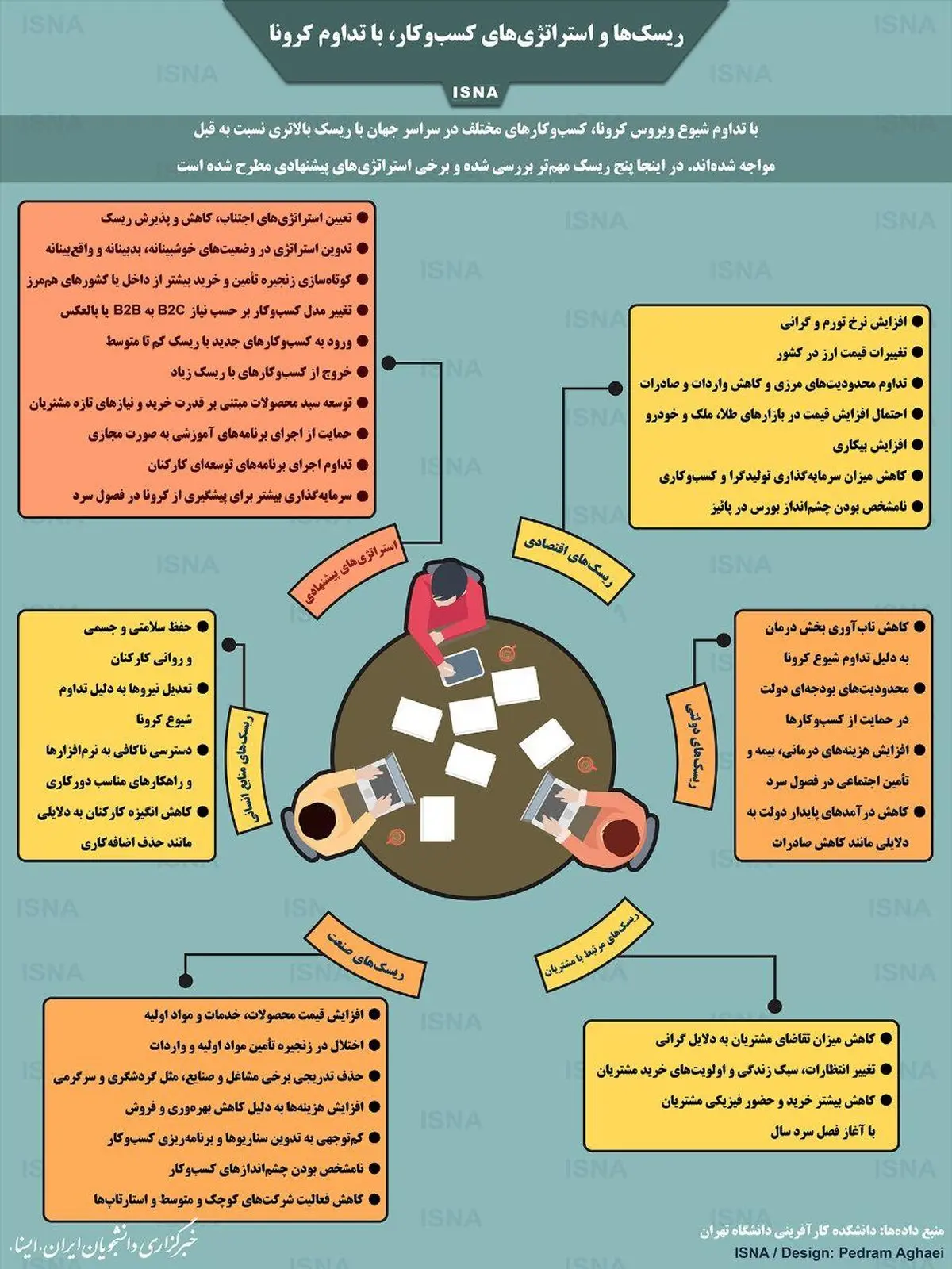 وضعیت کسب و کار با  کرونا ویروس + اینفوگرافی