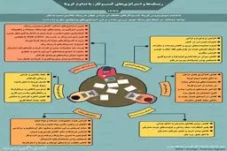 وضعیت کسب و کار با  کرونا ویروس + اینفوگرافی