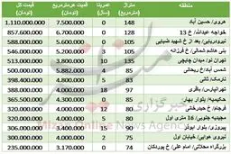 نرخ آپارتمان در شرق تهران/جدول