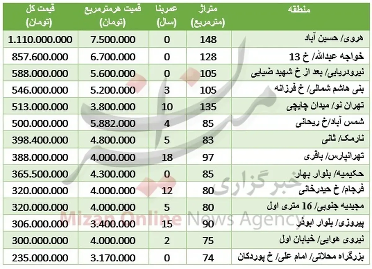نرخ آپارتمان در شرق تهران/جدول