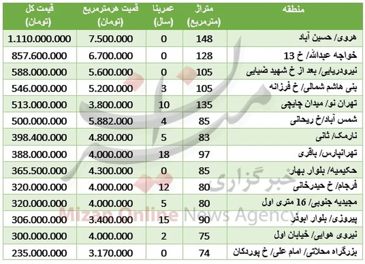 نرخ آپارتمان در شرق تهران/جدول