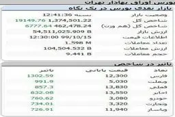 شاخص بورس، امروز ۱۵ دی ۹۹ + جدول