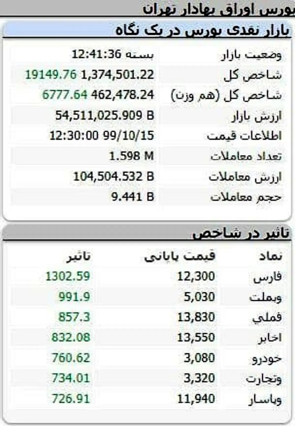 شاخص بورس، امروز ۱۵ دی ۹۹ + جدول
