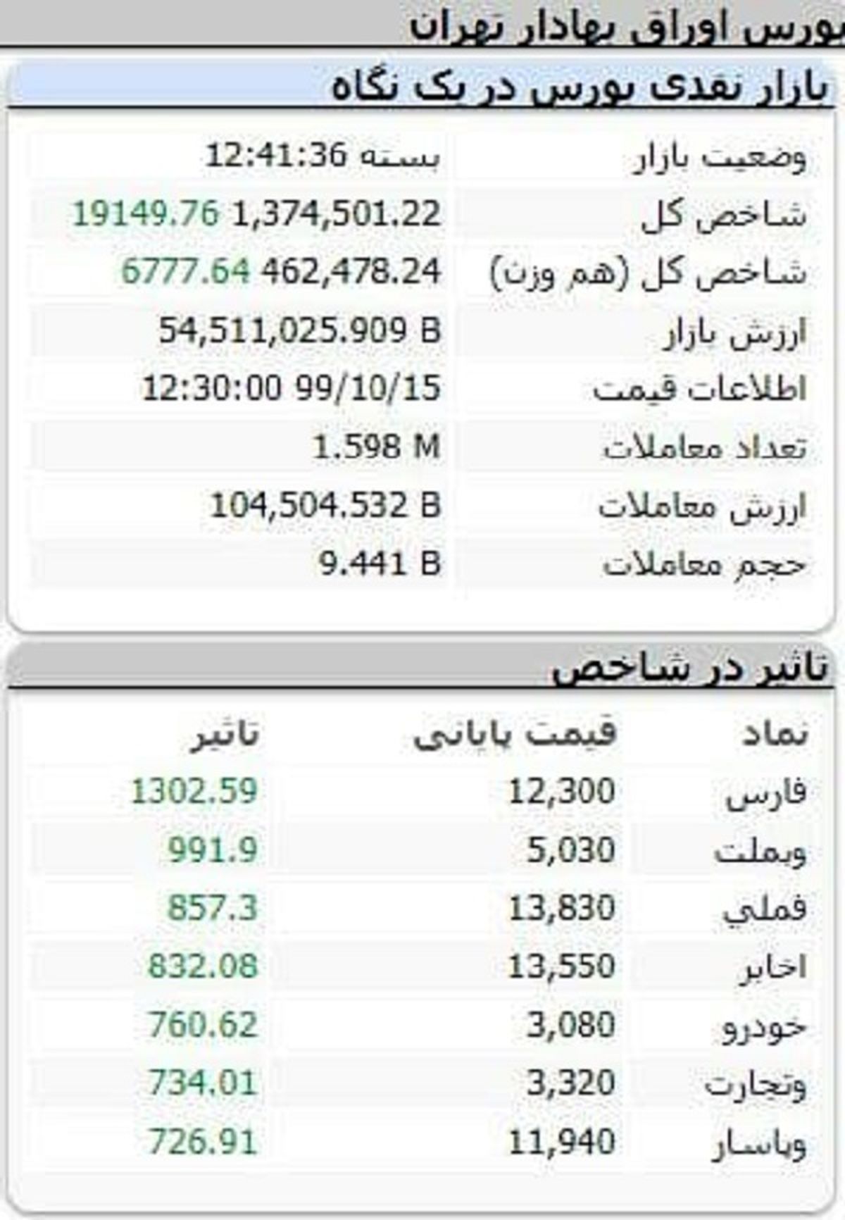 شاخص بورس، امروز ۱۵ دی ۹۹ + جدول