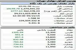 شاخص بورس، امروز ۱۵ دی ۹۹ + جدول