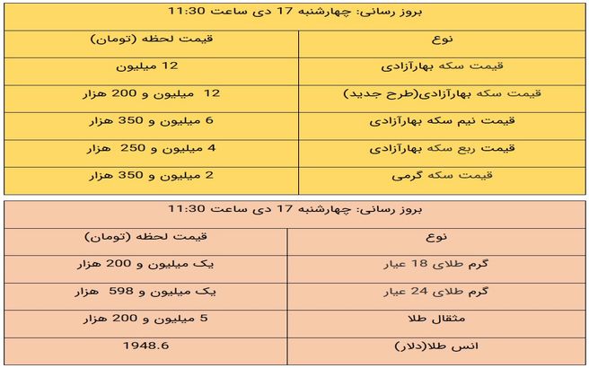 قیمت طلا و قیمت سکه، امروز ۱۷ دی ۹۹ + جدول