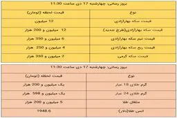 قیمت طلا و قیمت سکه، امروز ۱۷ دی ۹۹ + جدول