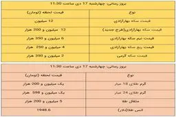 قیمت طلا و قیمت سکه، امروز ۱۷ دی ۹۹ + جدول