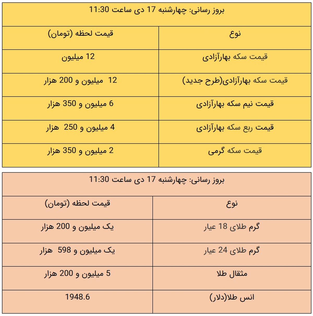 قیمت طلا و قیمت سکه، امروز ۱۷ دی ۹۹ + جدول