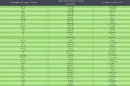 ارزش سهام عدالت، امروز ۹ دی ۹۹ + جدول
