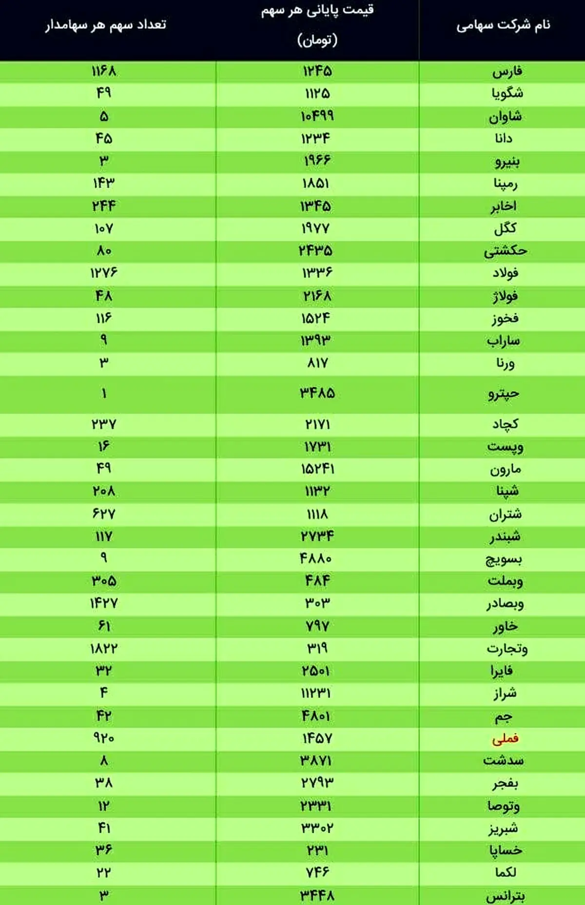 ارزش سهام عدالت، امروز ۹ دی ۹۹ + جدول