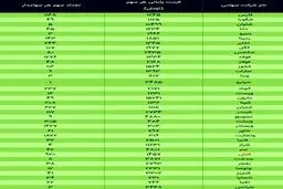 ارزش سهام عدالت، امروز ۹ دی ۹۹ + جدول