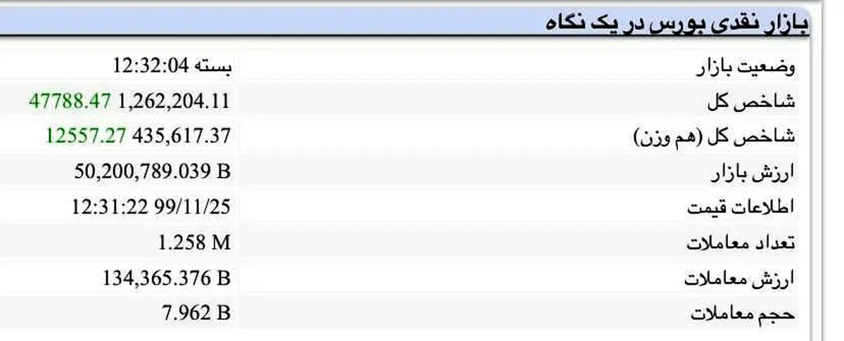 شوک مثبت تغییر دامنه نوسان به بازار سرمایه + جدول