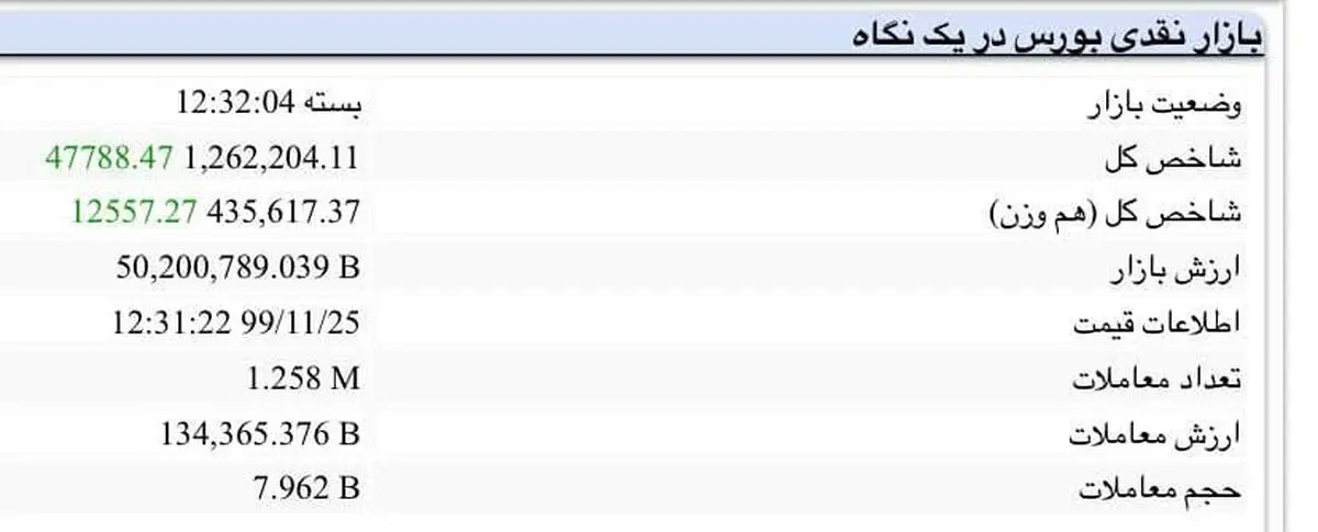 شوک مثبت تغییر دامنه نوسان به بازار سرمایه + جدول