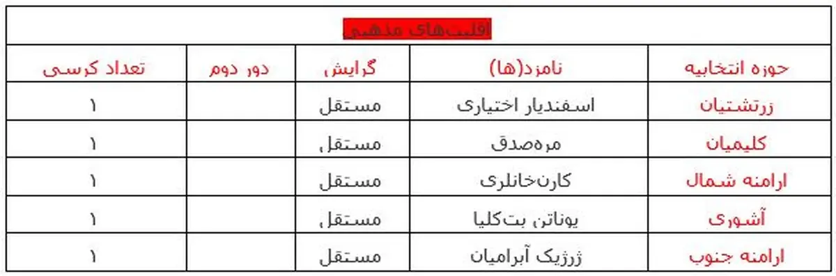 آخرین نتایج انتخابات اقلیت‌های دینی