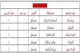 آخرین نتایج انتخابات اقلیت‌های دینی