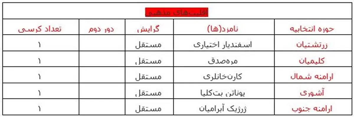 آخرین نتایج انتخابات اقلیت‌های دینی