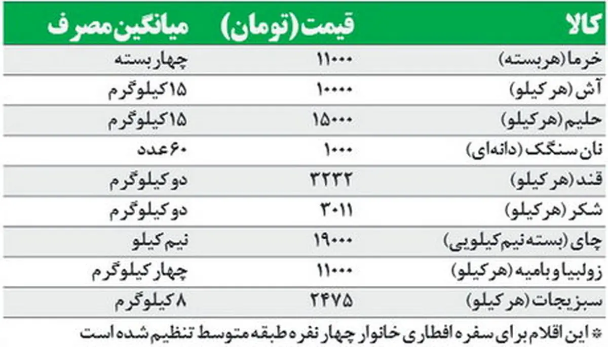 هزینه افطار خانوار ایرانی‌ چقدر است؟