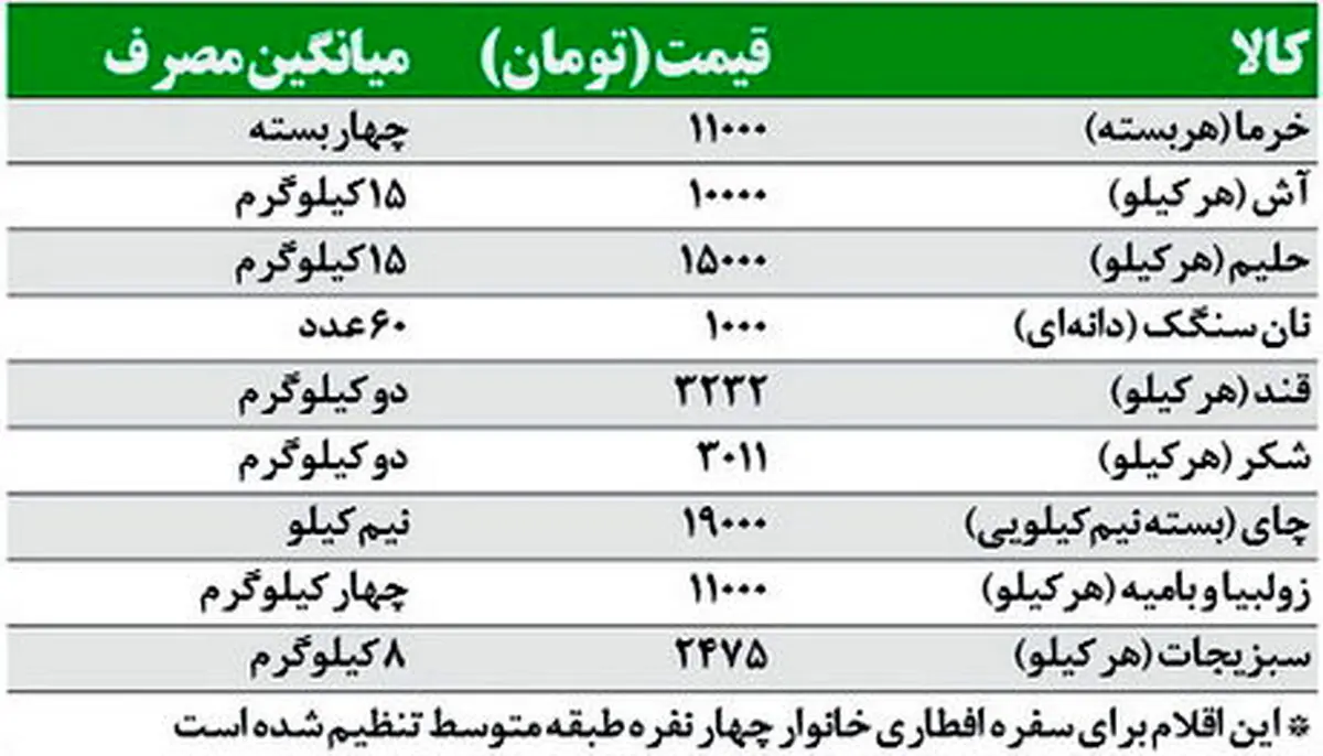 هزینه افطار خانوار ایرانی‌ چقدر است؟