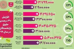 تعیین تکلیف حقوق بازنشستگان و کارمندان در سال 99 + جزئیات