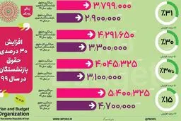 تعیین تکلیف حقوق بازنشستگان و کارمندان در سال 99 + جزئیات