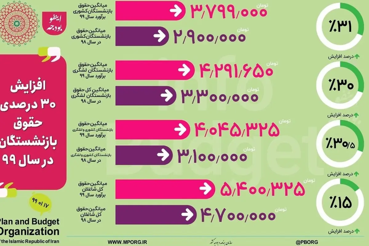 تعیین تکلیف حقوق بازنشستگان و کارمندان در سال 99 + جزئیات