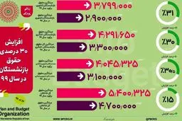 تعیین تکلیف حقوق بازنشستگان و کارمندان در سال 99 + جزئیات