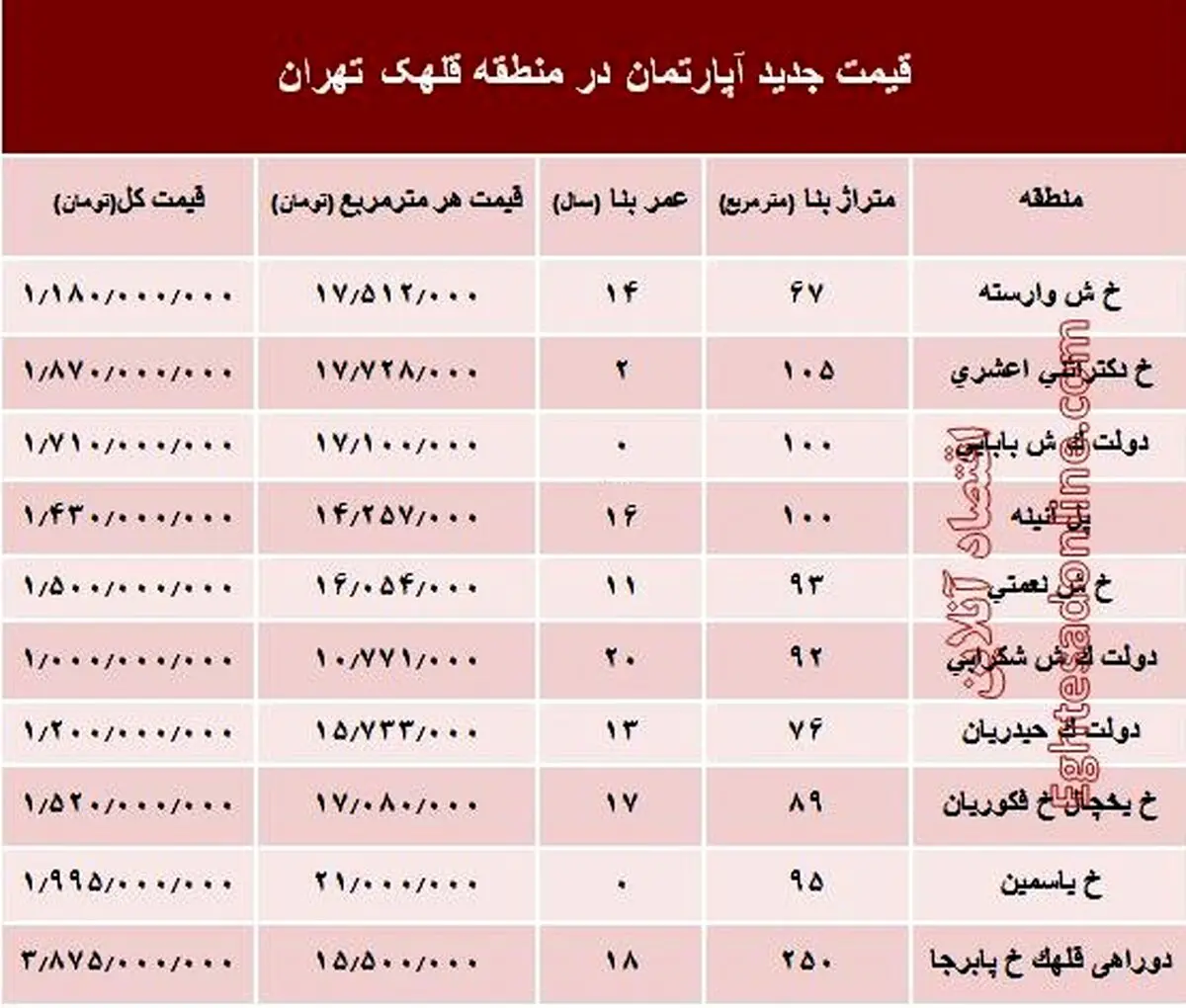 مظنه آپارتمان در منطقه قلهک چند؟ +جدول