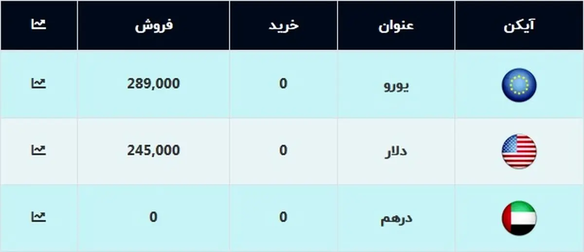 قیمت دلار و یورو امروز ۱۷ آبان ۹۹ / سقوط آزاد ارز ادامه دارد