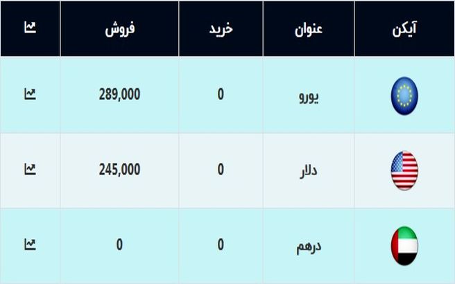 قیمت دلار و یورو امروز ۱۷ آبان ۹۹ / سقوط آزاد ارز ادامه دارد