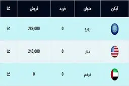 قیمت دلار و یورو امروز ۱۷ آبان ۹۹ / سقوط آزاد ارز ادامه دارد