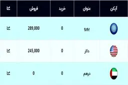 قیمت دلار و یورو امروز ۱۷ آبان ۹۹ / سقوط آزاد ارز ادامه دارد