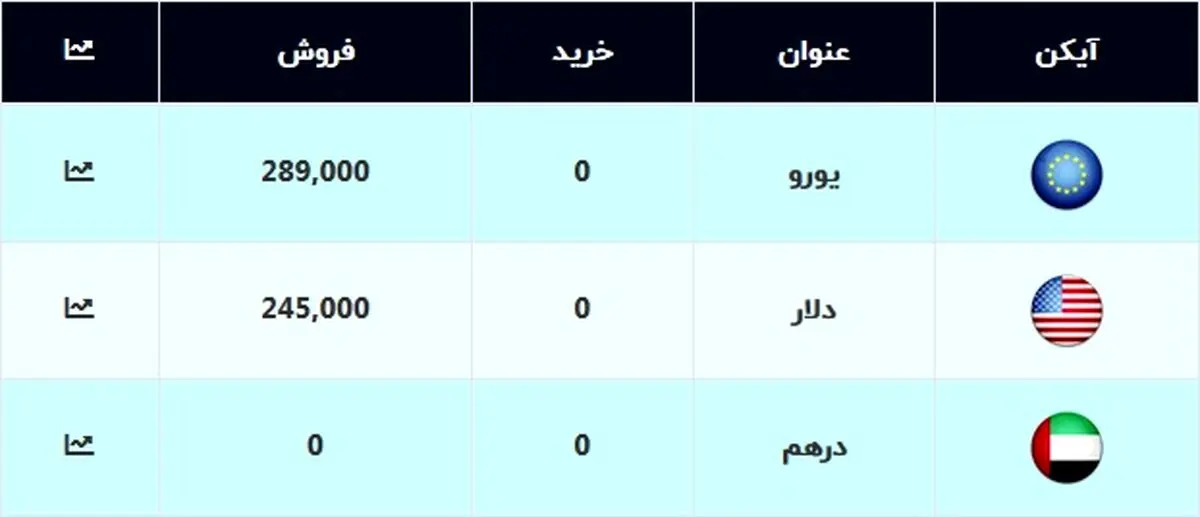 قیمت دلار و یورو امروز ۱۷ آبان ۹۹ / سقوط آزاد ارز ادامه دارد