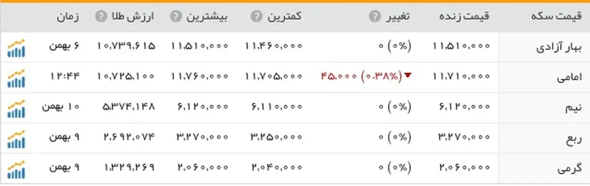 افت قیمت دلار به زیر ۳۸۵۰ تومان