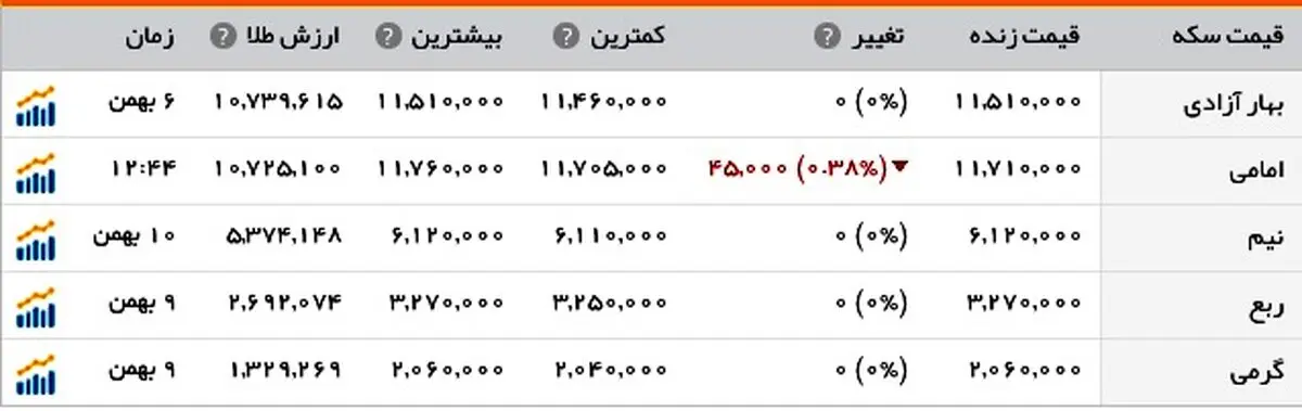 افت قیمت دلار به زیر ۳۸۵۰ تومان
