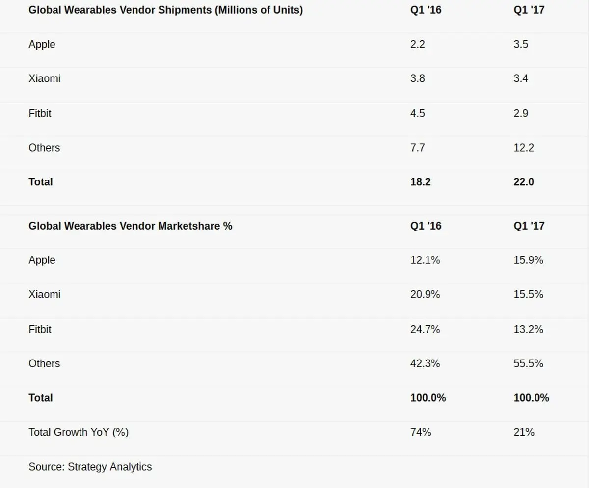 اپل پادشاه فناوری‌های پوشیدنی در فصل اول ۲۰۱۷