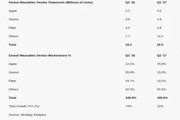 اپل پادشاه فناوری‌های پوشیدنی در فصل اول ۲۰۱۷