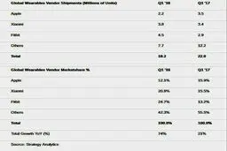 اپل پادشاه فناوری‌های پوشیدنی در فصل اول ۲۰۱۷