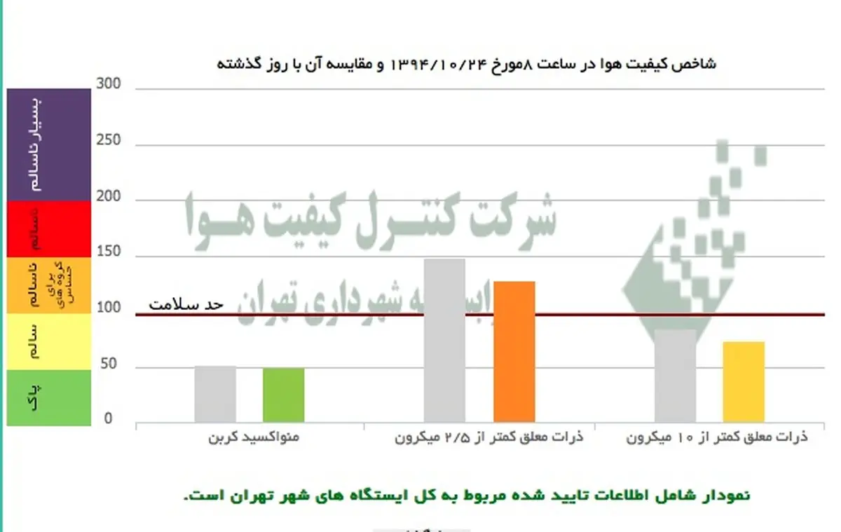 آلودگی هوای پایتخت کمتر شد، اما هنوز ناسالم است