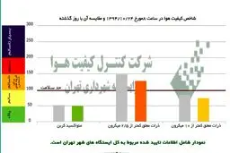 آلودگی هوای پایتخت کمتر شد، اما هنوز ناسالم است