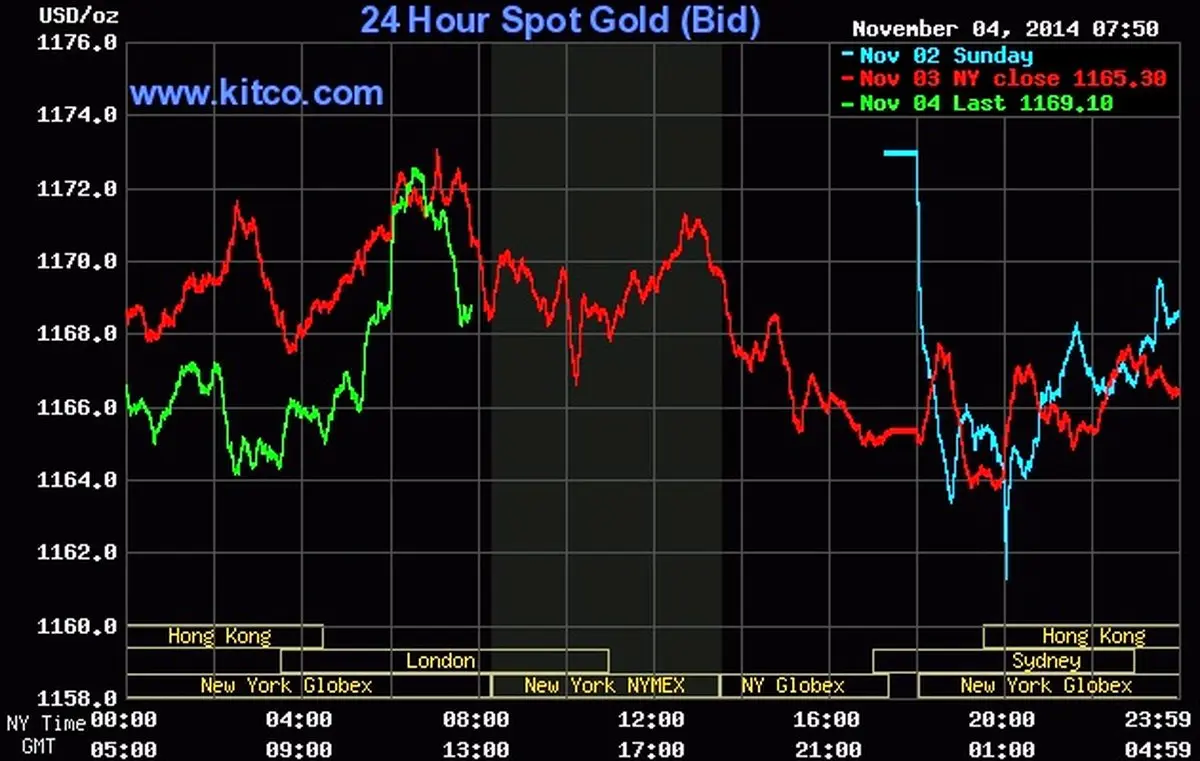 طلا رکورد تاریخی نزول را زد/ امید در روزهای ناامیدی؟
