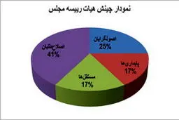تغییر نمودار آماری هیات رییسه مجلس