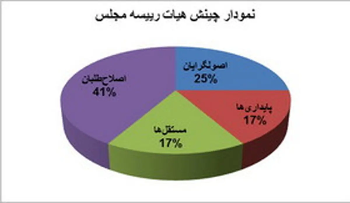 تغییر نمودار آماری هیات رییسه مجلس