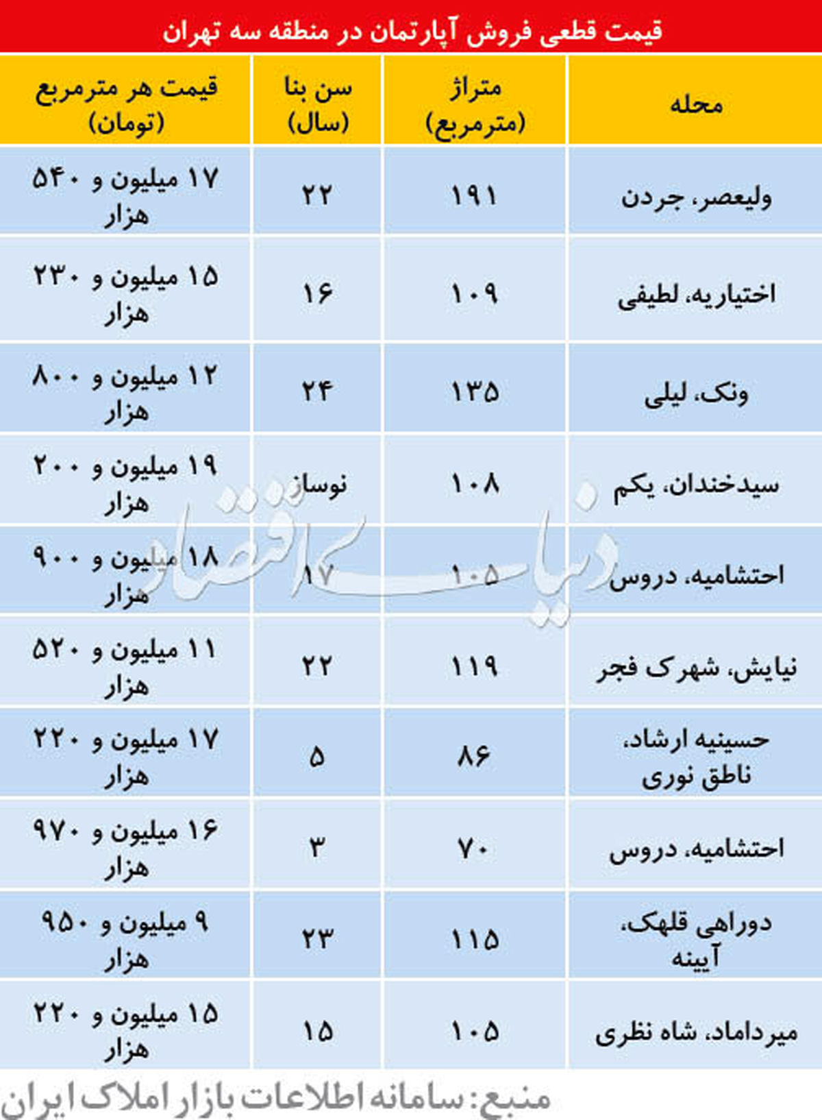 جدول قیمت آپارتمان در منطقه 3 تهران/حداقل قیمت متری10میلیون