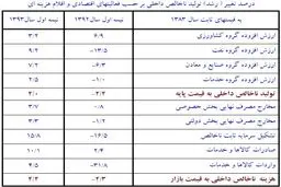 گزارش بانک مرکزی از تحولات اقتصادی/ رشد اقتصادی 4 درصد شد