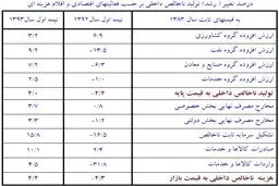 گزارش بانک مرکزی از تحولات اقتصادی/ رشد اقتصادی 4 درصد شد