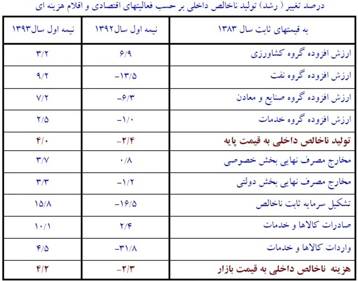 گزارش بانک مرکزی از تحولات اقتصادی/ رشد اقتصادی 4 درصد شد