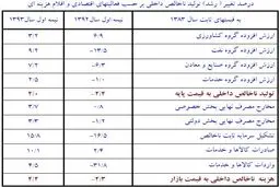 گزارش بانک مرکزی از تحولات اقتصادی/ رشد اقتصادی 4 درصد شد