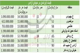 جدول/ قیمت آپارتمان در خیابان آزادی